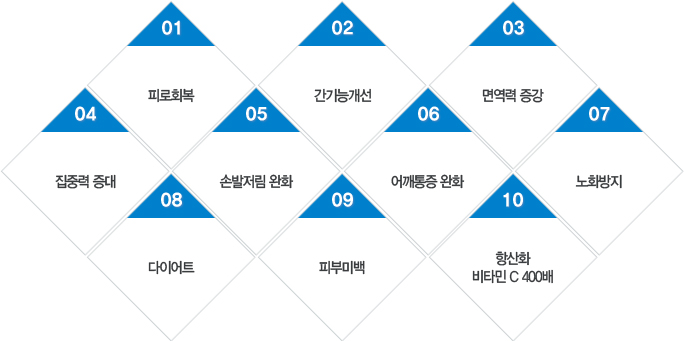 피로회복, 간기능 개선, 면역력 증강, 집중력 증대, 손발저림 완화, 어깨통증 완화, 노화방지, 다이어트, 피부미백, 항산화 비타민c 400배