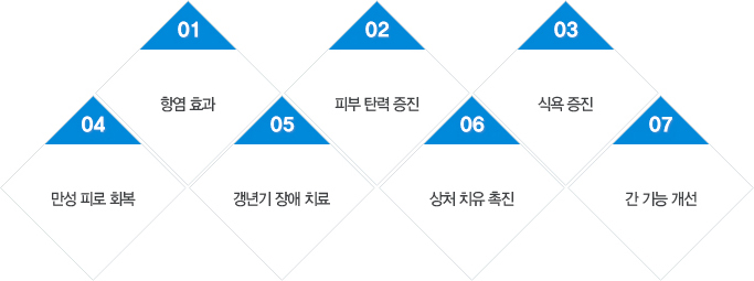 노인, 성장기 청소년, 갱년기 폐경기 여성, 출산 후 여성, 비만환자, 암환자, 화상환자, 실내활동이 적은 직장인